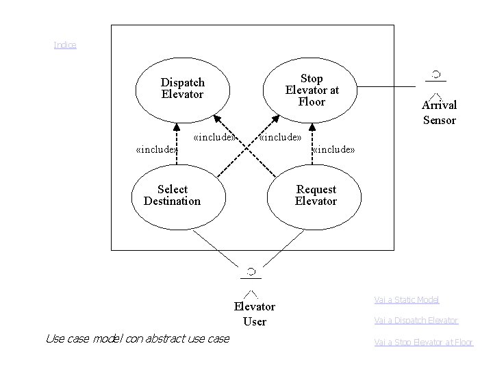 Elevator Control System Case Study COMET Elevator Control