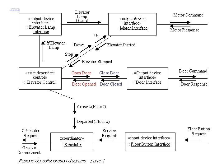 Elevator Control System Case Study COMET Elevator Control