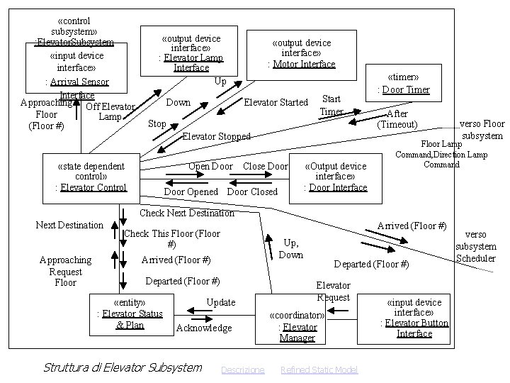 Elevator Control System Case Study COMET Elevator Control