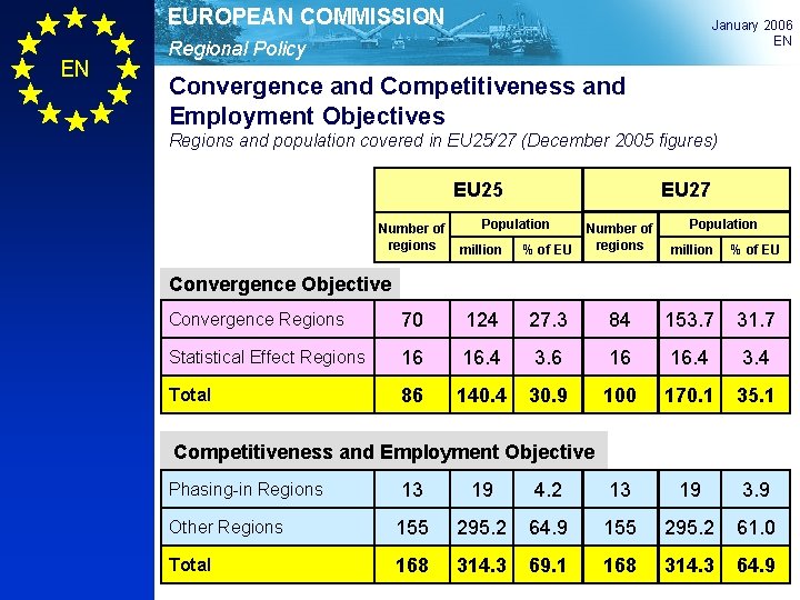 EUROPEAN COMMISSION EN January 2006 EN Regional Policy Convergence and Competitiveness and Employment Objectives