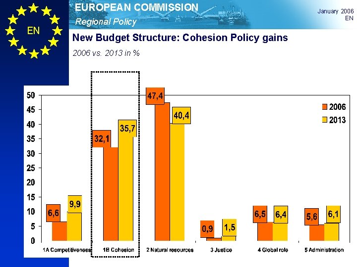 EUROPEAN COMMISSION EN Regional Policy New Budget Structure: Cohesion Policy gains 2006 vs. 2013