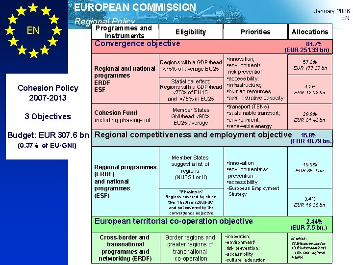 EUROPEAN COMMISSION EN January 2006 EN Regional Policy Programmes and Instruments Eligibility Priorities Convergence