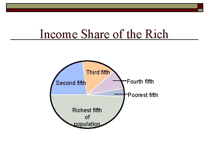 Income Share of the Rich Third fifth Second fifth Fourth fifth Poorest fifth Richest