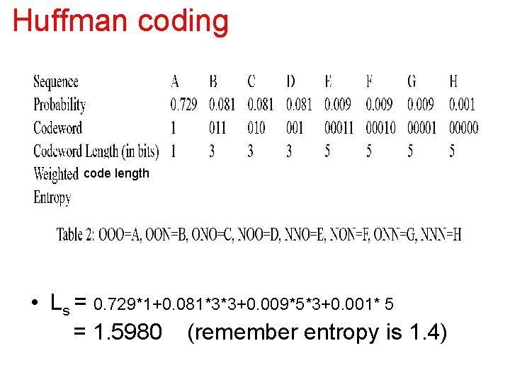 Huffman coding code length • Ls = 0. 729*1+0. 081*3*3+0. 009*5*3+0. 001* 5 =