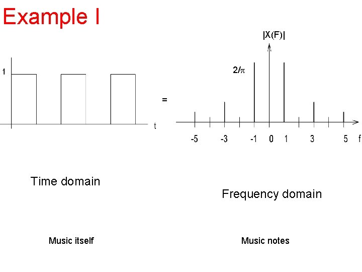 Example I |X(F)| 2/p = Time domain Music itself Frequency domain Music notes 