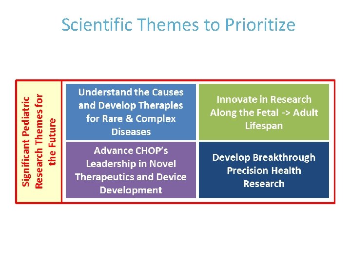 Scientific Themes to Prioritize 