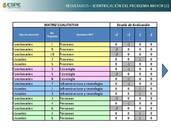 RESULTADOS – IDENTIFICACIÓN DEL PROBLEMA MAYOR (2) MATRIZ CUALITATIVA Tipo de encuesta Funcionarios Funcionarios