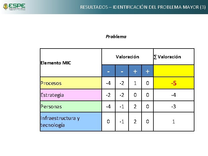 RESULTADOS – IDENTIFICACIÓN DEL PROBLEMA MAYOR (3) Problema Valoración Elemento MIC ∑ Valoración -