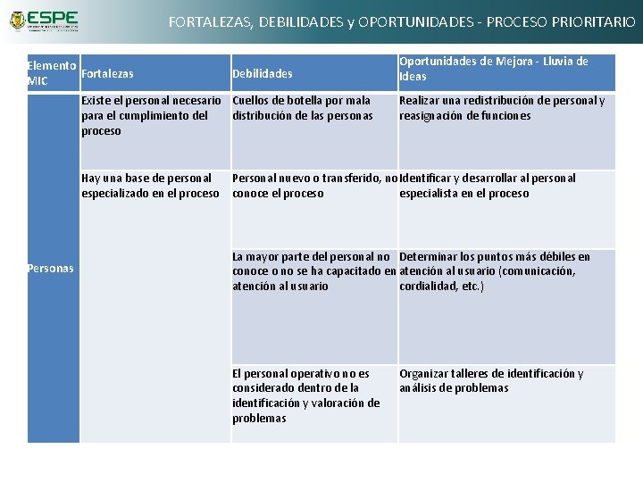 FORTALEZAS, DEBILIDADES y OPORTUNIDADES - PROCESO PRIORITARIO Elemento Fortalezas MIC Debilidades Existe el personal