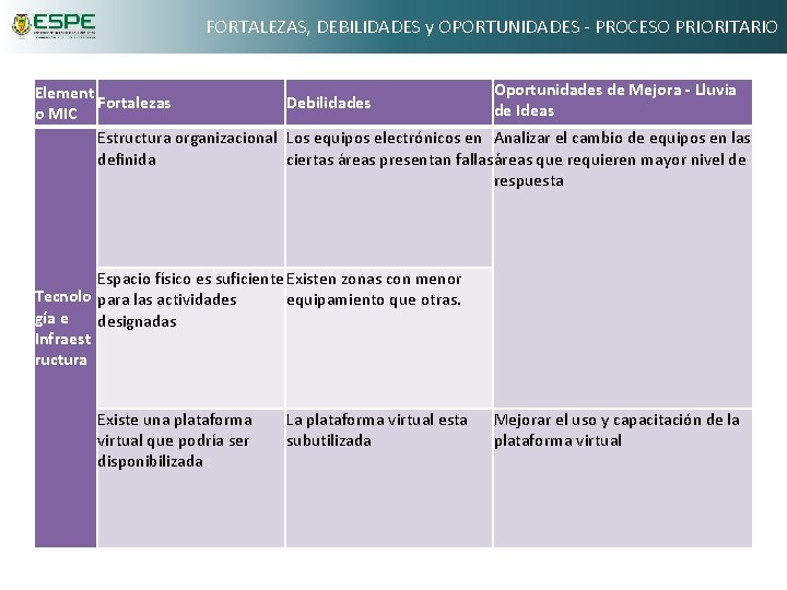 FORTALEZAS, DEBILIDADES y OPORTUNIDADES - PROCESO PRIORITARIO Oportunidades de Mejora - Lluvia Element Fortalezas