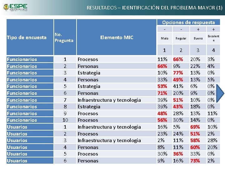 RESULTADOS – IDENTIFICACIÓN DEL PROBLEMA MAYOR (1) Tipo de encuesta Funcionarios Funcionarios Funcionarios Usuarios