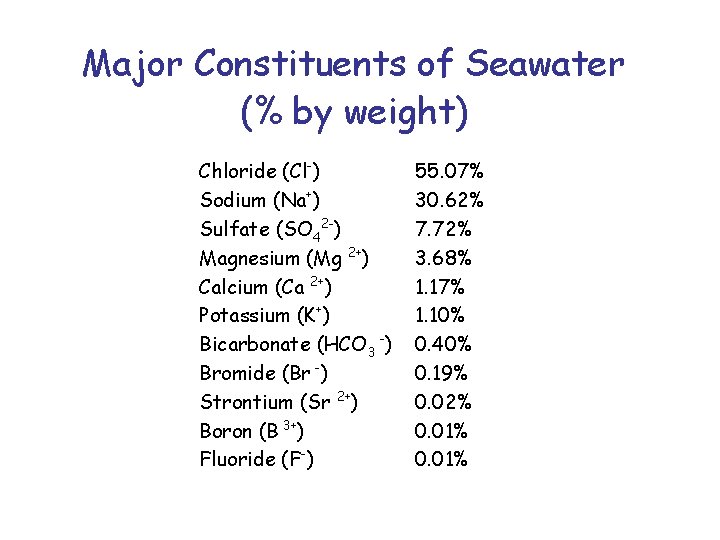 Major Constituents of Seawater (% by weight) Chloride (Cl-) Sodium (Na+) Sulfate (SO 42