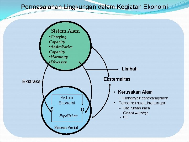 Permasalahan Lingkungan dalam Kegiatan Ekonomi Sistem Alam • Carrying Capacity • Assimilative Capacity • Permasalahan Lingkungan dalam Kegiatan Ekonomi Sistem Alam • Carrying Capacity • Assimilative Capacity •