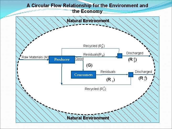 A Circular Flow Relationship for the Environment and the Economy Natural Environment Recycled (Rpr A Circular Flow Relationship for the Environment and the Economy Natural Environment Recycled (Rpr