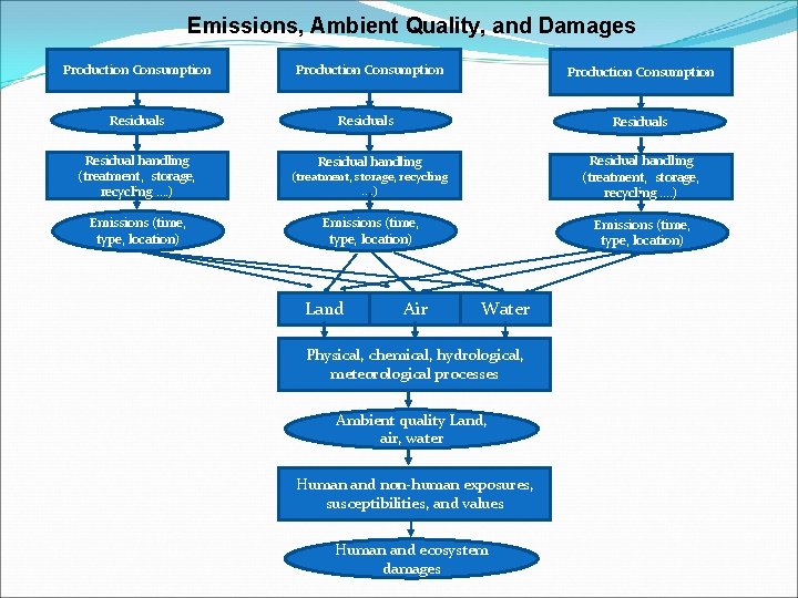Emissions, Ambient Quality, and Damages Production Consumption Residuals Residual handling (treatment, storage, recycling …. Emissions, Ambient Quality, and Damages Production Consumption Residuals Residual handling (treatment, storage, recycling ….