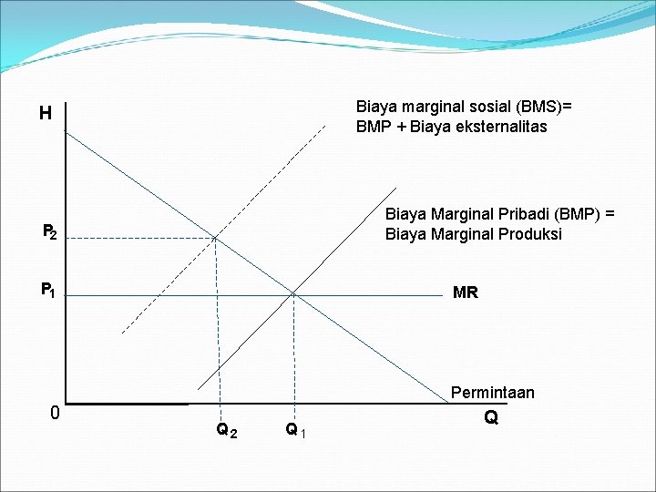 Biaya marginal sosial (BMS)= BMP + Biaya eksternalitas H Biaya Marginal Pribadi (BMP) = Biaya marginal sosial (BMS)= BMP + Biaya eksternalitas H Biaya Marginal Pribadi (BMP) =