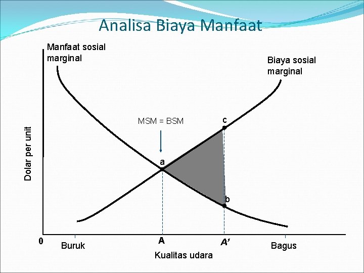 Analisa Biaya Manfaat sosial marginal Biaya sosial marginal Dolar per unit MSM = BSM Analisa Biaya Manfaat sosial marginal Biaya sosial marginal Dolar per unit MSM = BSM