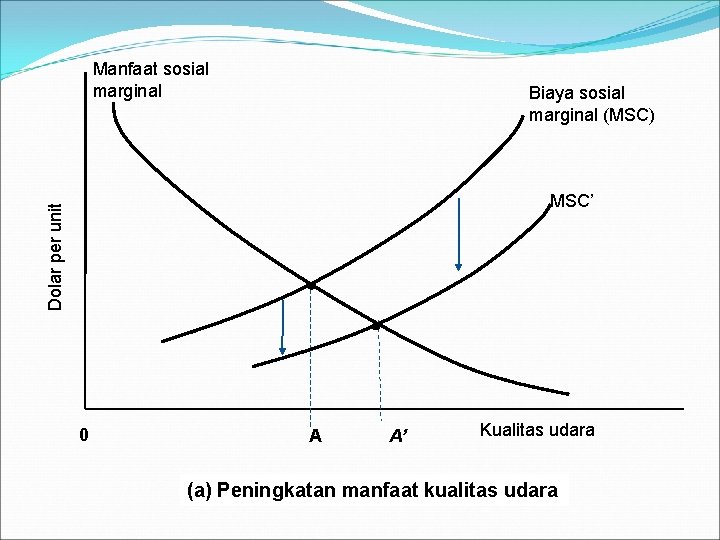 Manfaat sosial marginal Biaya sosial marginal (MSC) Dolar per unit MSC’ 0 A A’ Manfaat sosial marginal Biaya sosial marginal (MSC) Dolar per unit MSC’ 0 A A’