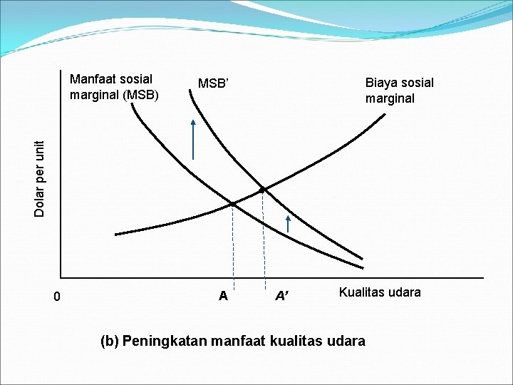 Biaya sosial marginal MSB’ Dolar per unit Manfaat sosial marginal (MSB) 0 A A’ Biaya sosial marginal MSB’ Dolar per unit Manfaat sosial marginal (MSB) 0 A A’