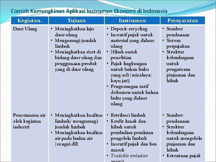 Contoh Kemungkinan Aplikasi Instrumen Ekonomi di Indonesia Kegiatan. Tujuan Instrumen Daur Ulang • Meningkatkan Contoh Kemungkinan Aplikasi Instrumen Ekonomi di Indonesia Kegiatan. Tujuan Instrumen Daur Ulang • Meningkatkan