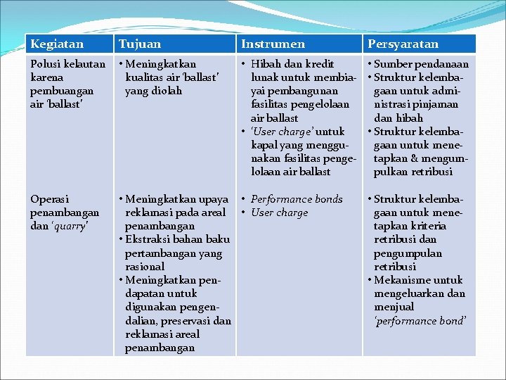 Kegiatan Tujuan Instrumen Persyaratan Polusi kelautan karena pembuangan air ‘ballast’ • Meningkatkan kualitas air Kegiatan Tujuan Instrumen Persyaratan Polusi kelautan karena pembuangan air ‘ballast’ • Meningkatkan kualitas air