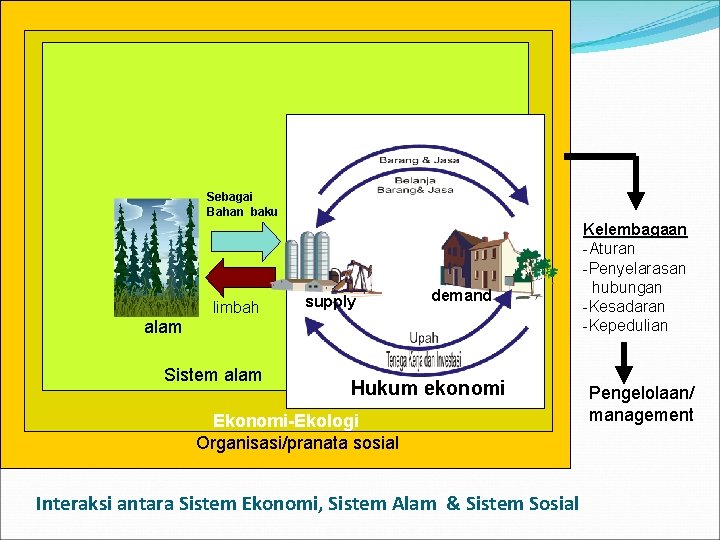 Sebagai Bahan baku limbah supply demand alam Sistem alam Hukum ekonomi Ekonomi-Ekologi Organisasi/pranata sosial Sebagai Bahan baku limbah supply demand alam Sistem alam Hukum ekonomi Ekonomi-Ekologi Organisasi/pranata sosial