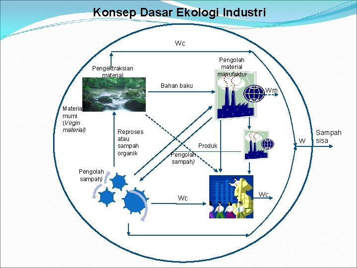 Konsep Dasar Ekologi Industri Wc Pengolah material manufaktur Pengektraksian material Bahan baku Material murni Konsep Dasar Ekologi Industri Wc Pengolah material manufaktur Pengektraksian material Bahan baku Material murni