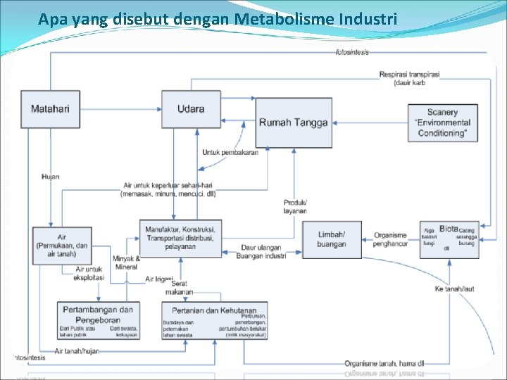 Apa yang disebut dengan Metabolisme Industri Apa yang disebut dengan Metabolisme Industri