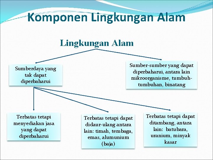 Komponen Lingkungan Alam Sumberdaya yang tak dapat diperbaharui Terbatas tetapi menyediakan jasa yang dapat Komponen Lingkungan Alam Sumberdaya yang tak dapat diperbaharui Terbatas tetapi menyediakan jasa yang dapat