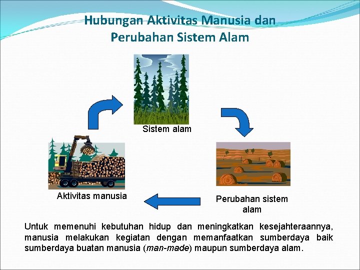Hubungan Aktivitas Manusia dan Perubahan Sistem Alam Sistem alam Aktivitas manusia Perubahan sistem alam Hubungan Aktivitas Manusia dan Perubahan Sistem Alam Sistem alam Aktivitas manusia Perubahan sistem alam