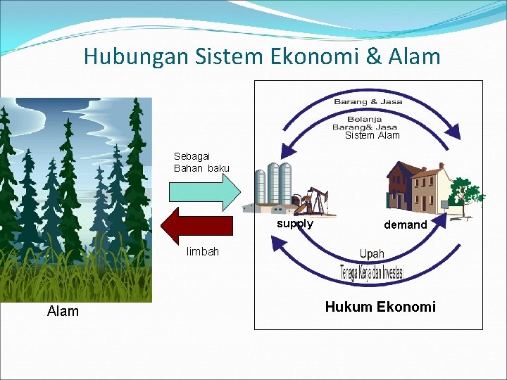 Hubungan Sistem Ekonomi & Alam Sistem Alam Sebagai Bahan baku supply demand limbah Alam Hubungan Sistem Ekonomi & Alam Sistem Alam Sebagai Bahan baku supply demand limbah Alam