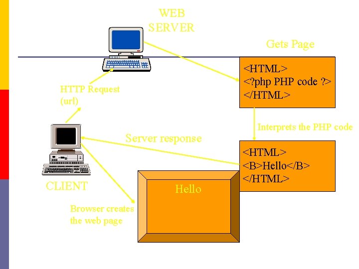 WEB SERVER Gets Page <HTML> <? php PHP code ? > </HTML> HTTP Request