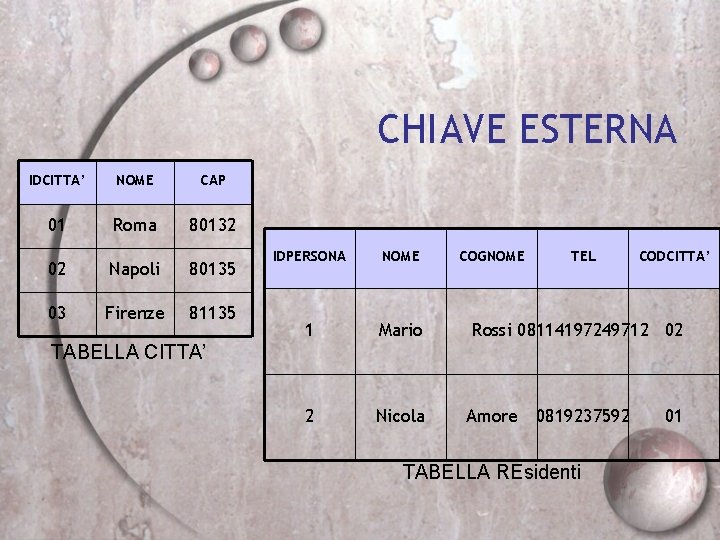 CHIAVE ESTERNA IDCITTA’ NOME CAP 01 Roma 80132 02 Napoli 80135 03 Firenze 81135