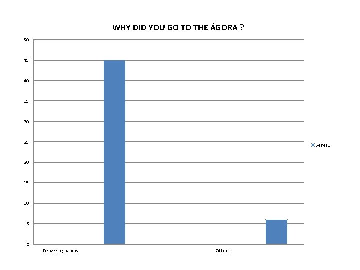 WHY DID YOU GO TO THE ÁGORA ? 50 45 40 35 30 25