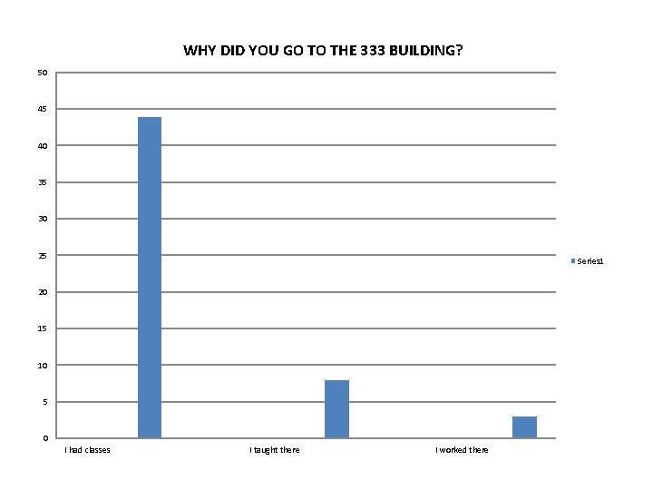 WHY DID YOU GO TO THE 333 BUILDING? 50 45 40 35 30 25