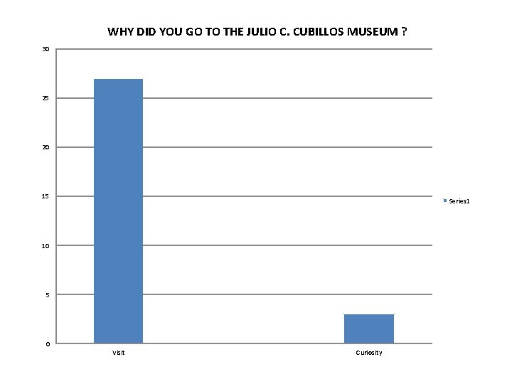 WHY DID YOU GO TO THE JULIO C. CUBILLOS MUSEUM ? 30 25 20
