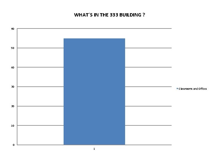 WHAT´S IN THE 333 BUILDING ? 60 50 40 30 Classrooms and Offices 20