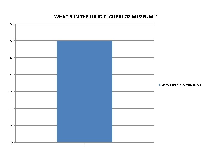 WHAT´S IN THE JULIO C. CUBILLOS MUSEUM ? 35 30 25 20 Archaeological or