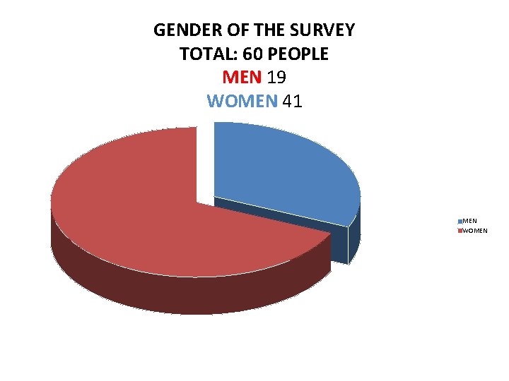 GENDER OF THE SURVEY TOTAL: 60 PEOPLE MEN 19 WOMEN 41 MEN WOMEN 