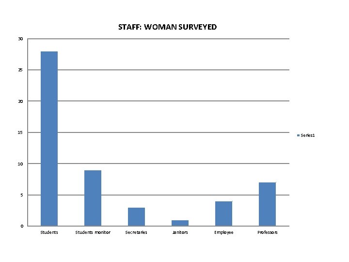 STAFF: WOMAN SURVEYED 30 25 20 15 Series 1 10 5 0 Students monitor