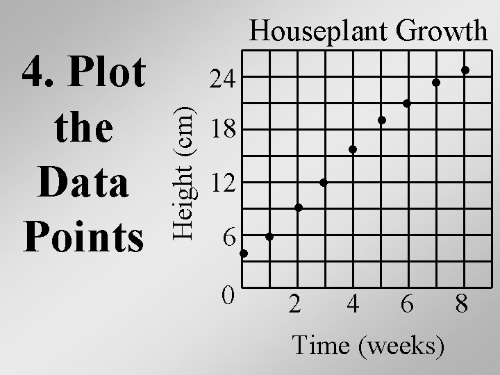 24 Height (cm) 4. Plot the Data Points Houseplant Growth ● 18 ● 12