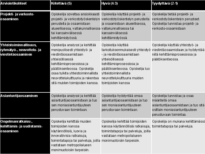 Arviointikohteet Kiitettävä (5) Hyvä (4 -3) Tyydyttävä (2 -1) Projekti- ja verkostoosaaminen Opiskelija soveltaa