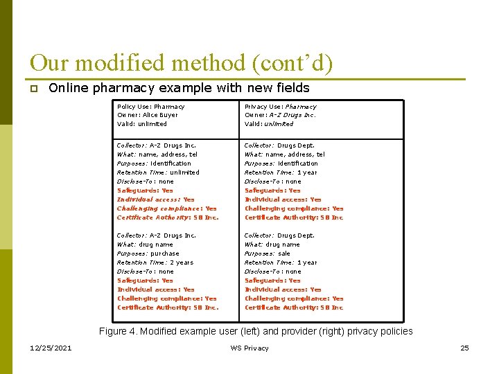 Our modified method (cont’d) p Online pharmacy example with new fields Policy Use: Pharmacy