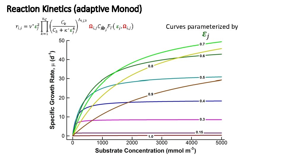 Reaction Kinetics (adaptive Monod) Curves parameterized by 