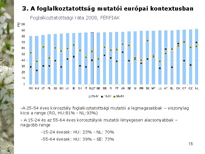 3. A foglalkoztatottság mutatói európai kontextusban Foglalkoztatottsági ráta 2008, FÉRFIAK A 25 54 éves