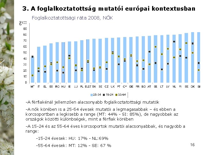 3. A foglalkoztatottság mutatói európai kontextusban Foglalkoztatottsági ráta 2008, NŐK A férfiakénál jellemzően alacsonyabb