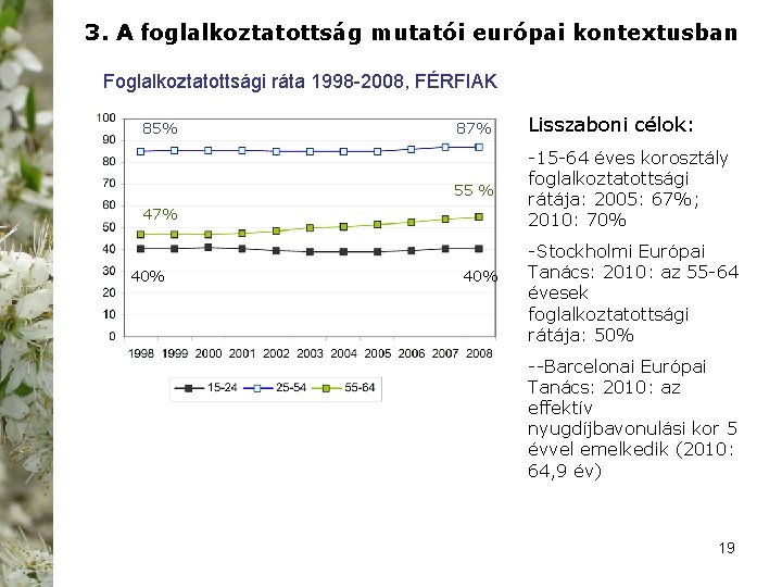 3. A foglalkoztatottság mutatói európai kontextusban Foglalkoztatottsági ráta 1998 -2008, FÉRFIAK 85% 87% Lisszaboni