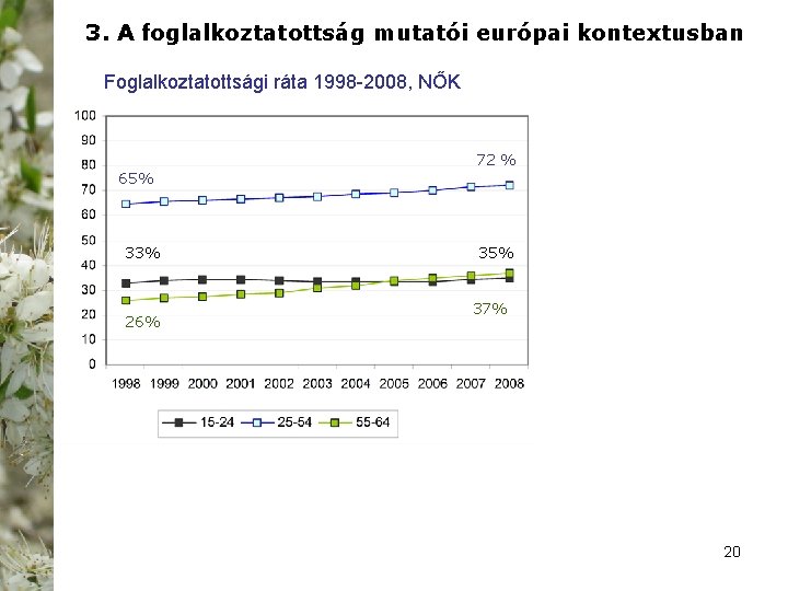 3. A foglalkoztatottság mutatói európai kontextusban Foglalkoztatottsági ráta 1998 -2008, NŐK 72 % 65%