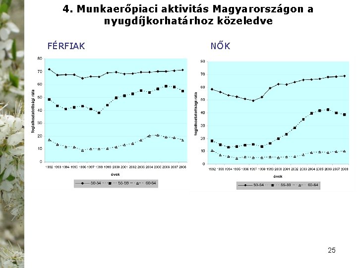 4. Munkaerőpiaci aktivitás Magyarországon a nyugdíjkorhatárhoz közeledve FÉRFIAK NŐK 25 