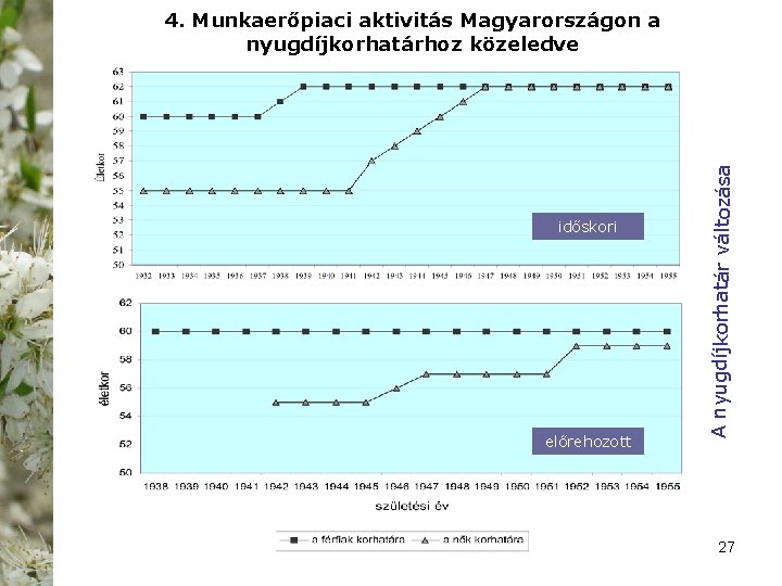 időskori előrehozott A nyugdíjkorhatár változása 4. Munkaerőpiaci aktivitás Magyarországon a nyugdíjkorhatárhoz közeledve 27 